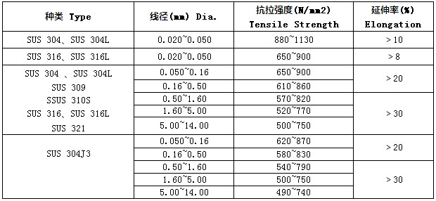 不锈钢编织线的抗拉强度性能
