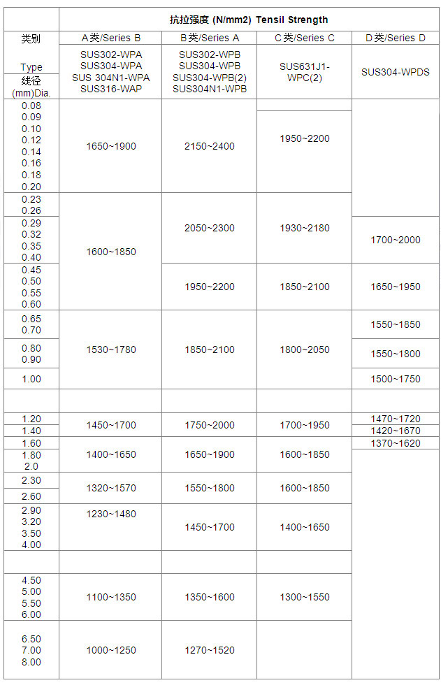不锈钢弹簧线抗拉强度及物理性能